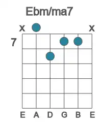 Guitar voicing #2 of the Eb m&#x2F;ma7 chord
